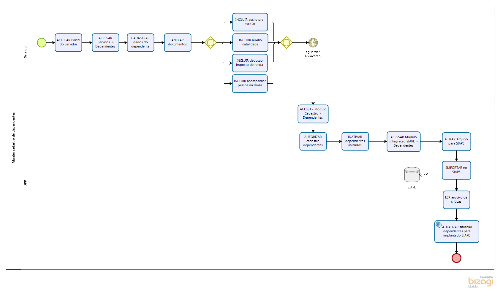 Processo Dependentes v3.png