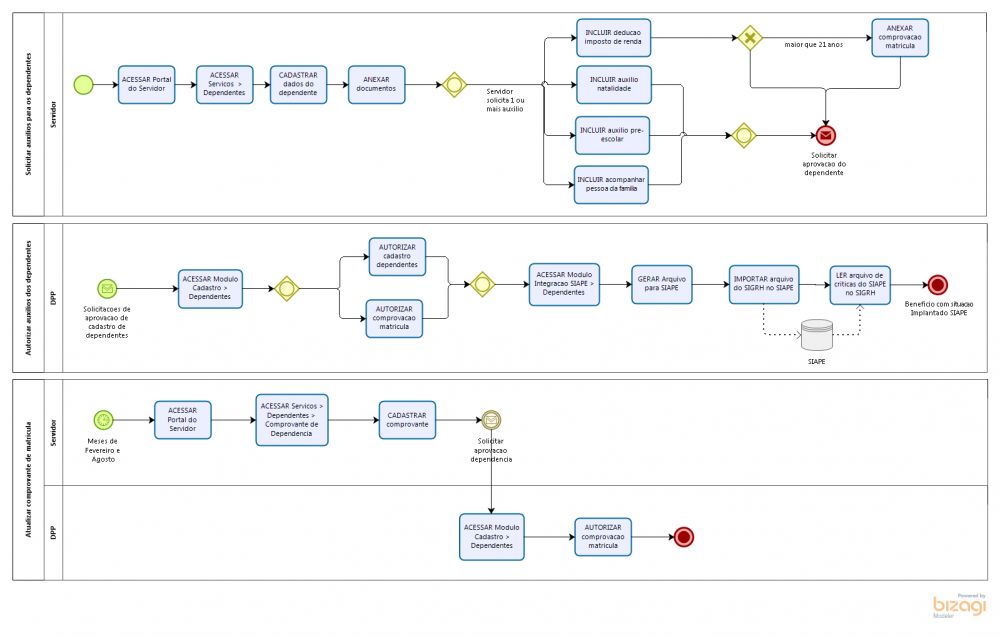 Processo Dependentes.png